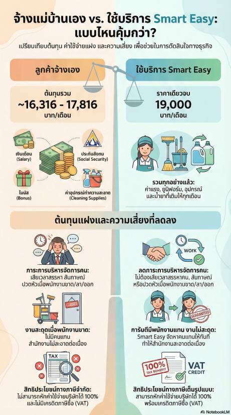 เปรียบเทียบค่าใช้จ่าย จ้างแม่บ้านเอง vs Smart Easy